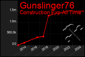 Total Graph of Gunslinger76