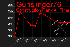 Total Graph of Gunslinger76