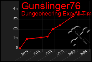 Total Graph of Gunslinger76