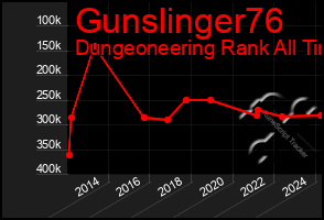 Total Graph of Gunslinger76