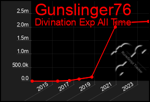 Total Graph of Gunslinger76