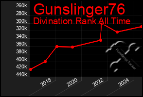 Total Graph of Gunslinger76