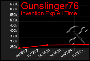 Total Graph of Gunslinger76