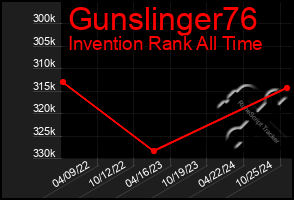 Total Graph of Gunslinger76