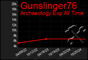 Total Graph of Gunslinger76