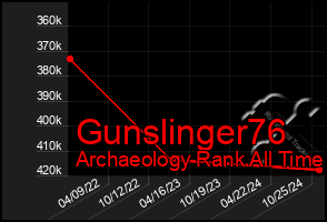 Total Graph of Gunslinger76