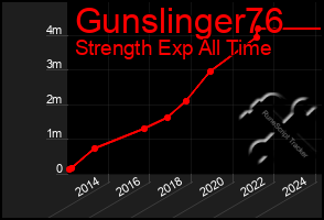 Total Graph of Gunslinger76