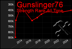 Total Graph of Gunslinger76