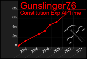 Total Graph of Gunslinger76