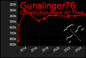 Total Graph of Gunslinger76