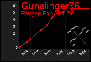 Total Graph of Gunslinger76