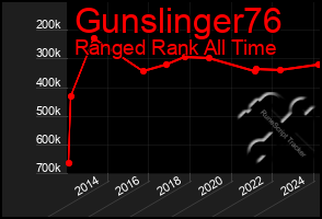 Total Graph of Gunslinger76