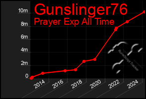 Total Graph of Gunslinger76