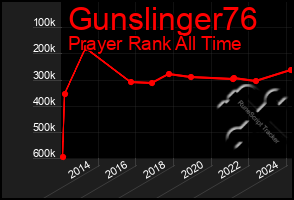 Total Graph of Gunslinger76