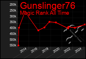 Total Graph of Gunslinger76