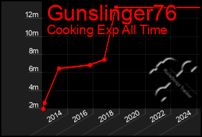 Total Graph of Gunslinger76