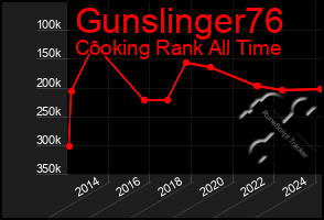 Total Graph of Gunslinger76