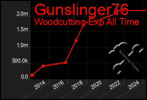 Total Graph of Gunslinger76