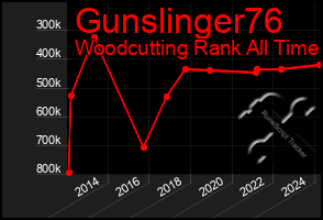 Total Graph of Gunslinger76