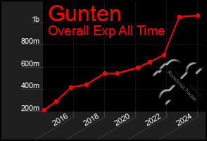 Total Graph of Gunten