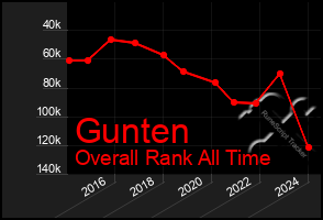 Total Graph of Gunten