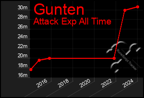 Total Graph of Gunten