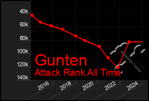 Total Graph of Gunten