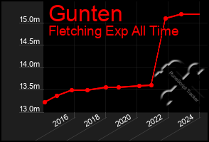 Total Graph of Gunten