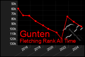 Total Graph of Gunten