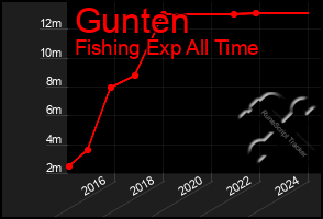 Total Graph of Gunten