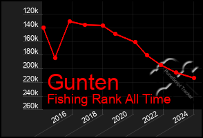 Total Graph of Gunten