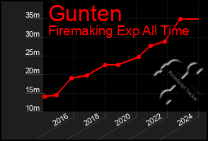 Total Graph of Gunten