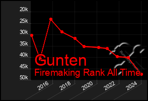 Total Graph of Gunten