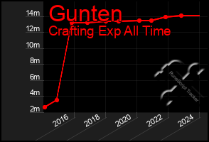 Total Graph of Gunten