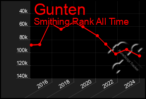 Total Graph of Gunten