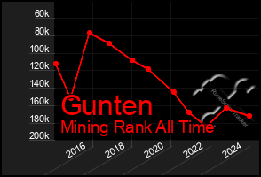 Total Graph of Gunten