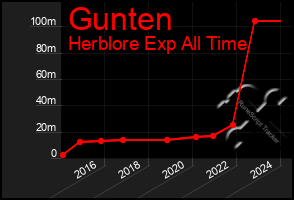 Total Graph of Gunten