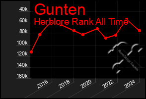 Total Graph of Gunten