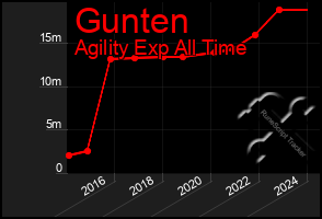 Total Graph of Gunten