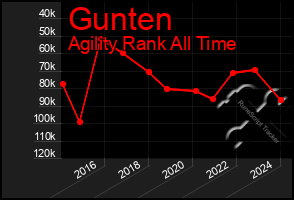 Total Graph of Gunten