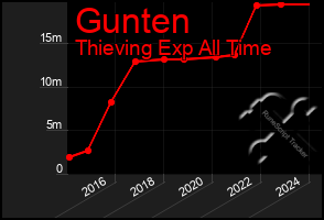 Total Graph of Gunten