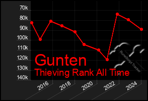 Total Graph of Gunten