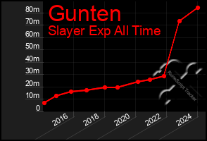 Total Graph of Gunten