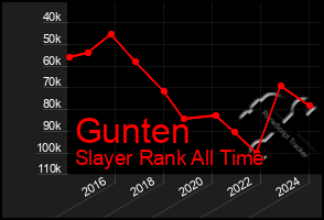 Total Graph of Gunten