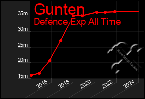 Total Graph of Gunten