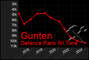 Total Graph of Gunten