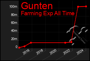 Total Graph of Gunten