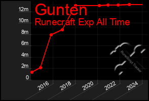 Total Graph of Gunten