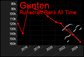 Total Graph of Gunten