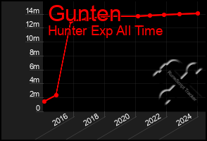 Total Graph of Gunten